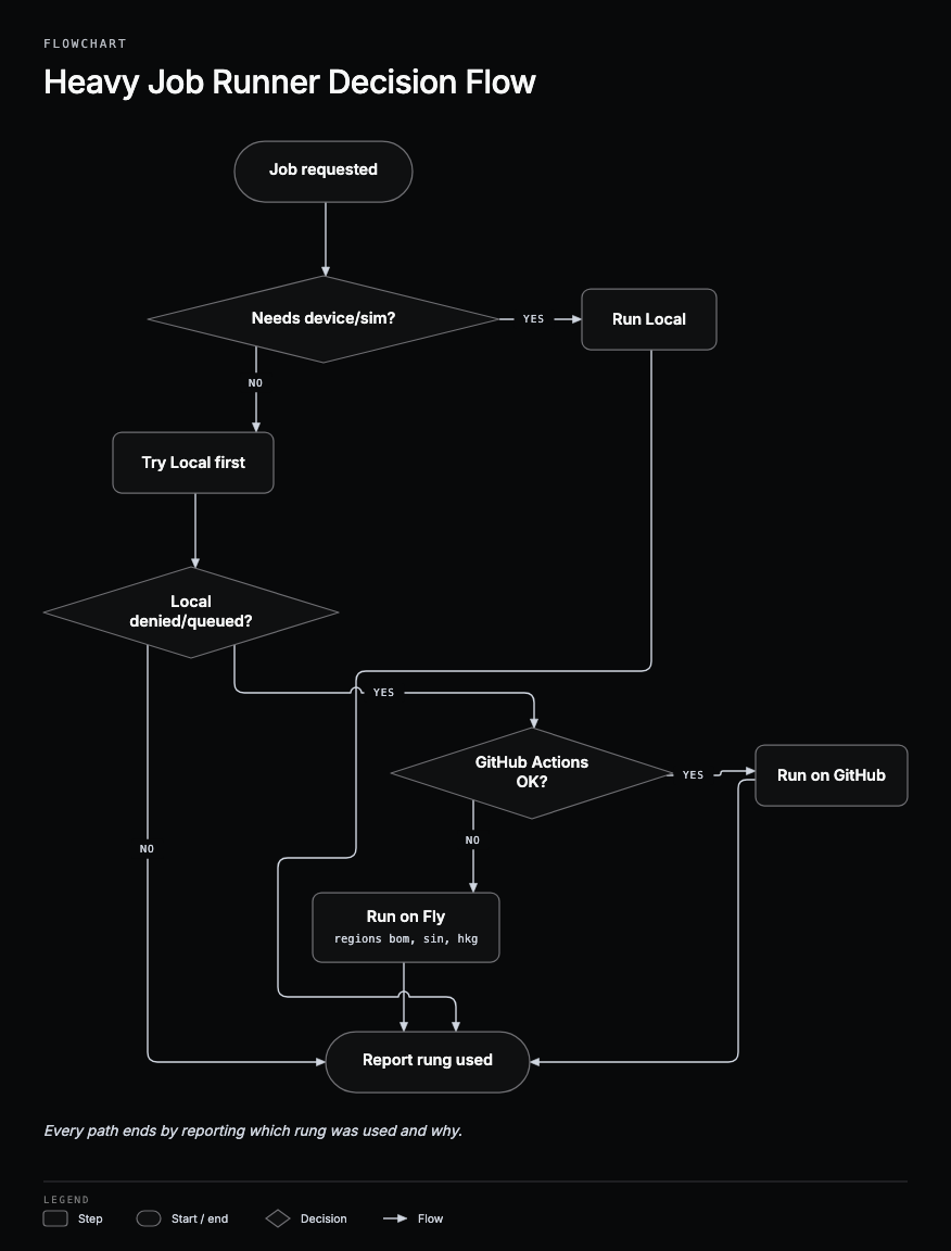 The job placement flowchart in a dark monochrome brand