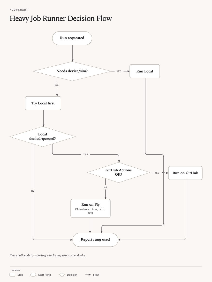 Flowchart deciding where to run a heavy job