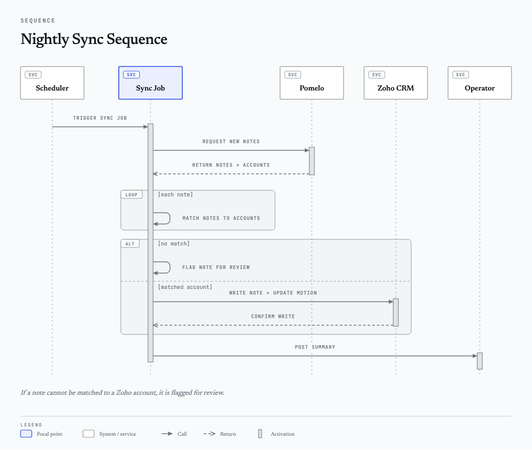 The nightly sync sequence in a light blue-accent brand