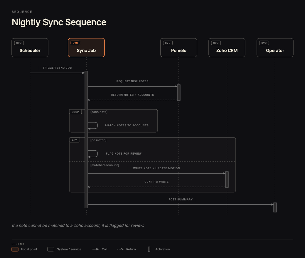 The nightly sync sequence in a dark orange-accent brand