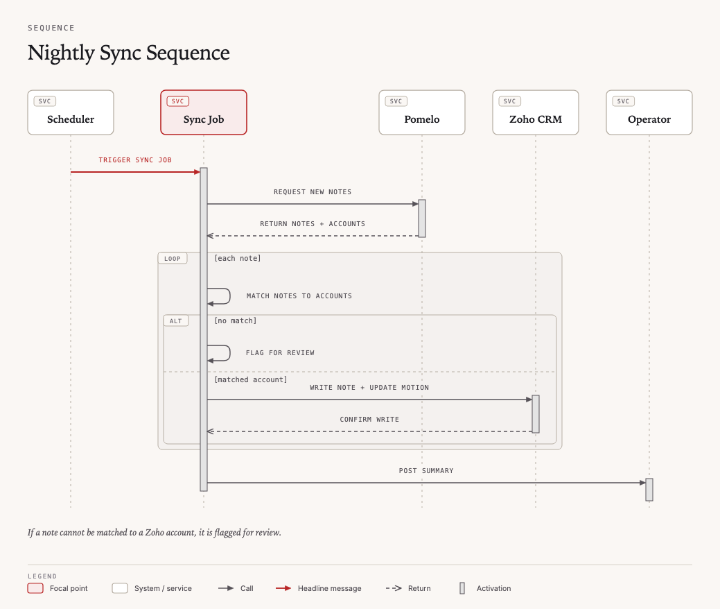 Sequence diagram of a nightly sync with loop and alternative fragments